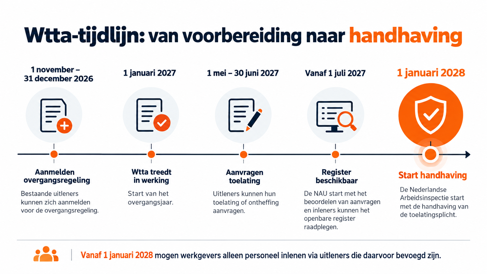 Wtta tijdlijn - Wanneer gaat de Wtta in?