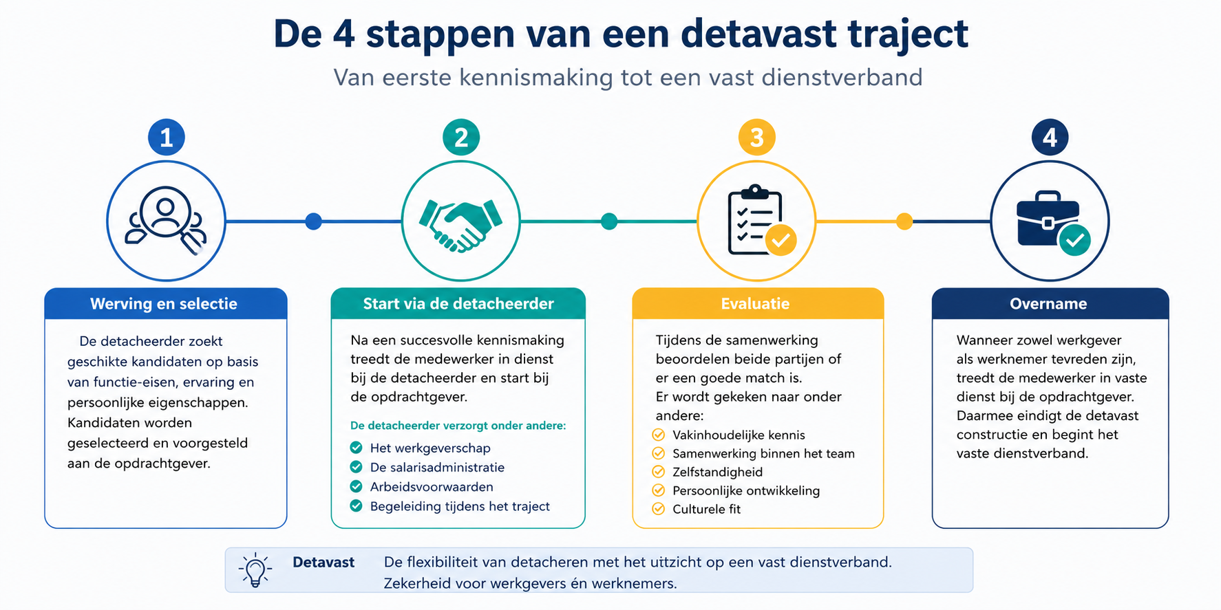 detavast traject in vier stappen infographic